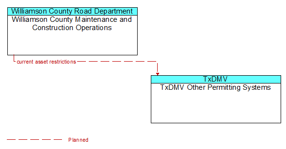 Williamson County Maintenance and Construction Operations to TxDMV Other Permitting Systems Interface Diagram