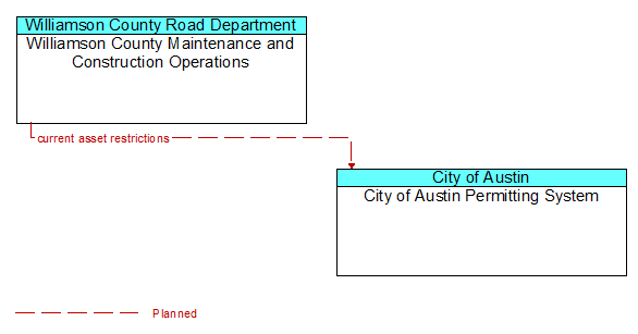 Williamson County Maintenance and Construction Operations to City of Austin Permitting System Interface Diagram