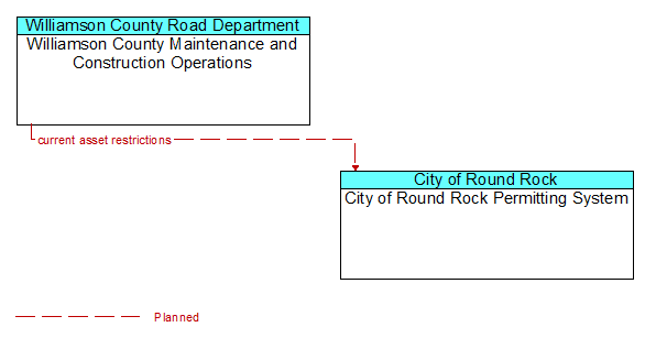 Williamson County Maintenance and Construction Operations to City of Round Rock Permitting System Interface Diagram