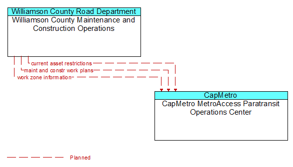 Williamson County Maintenance and Construction Operations to CapMetro MetroAccess Paratransit Operations Center Interface Diagram