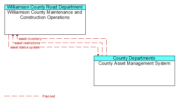 Williamson County Maintenance and Construction Operations to County Asset Management System Interface Diagram