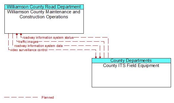 Williamson County Maintenance and Construction Operations to County ITS Field Equipment Interface Diagram