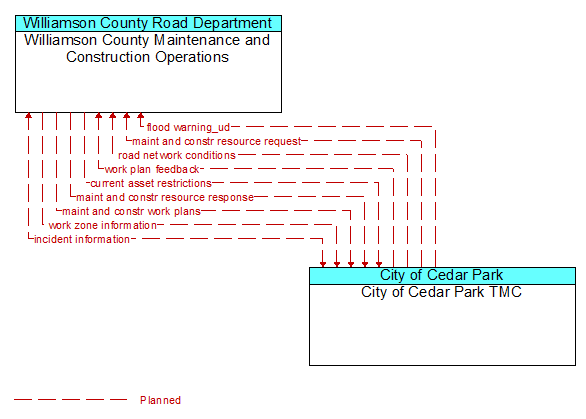 Williamson County Maintenance and Construction Operations to City of Cedar Park TMC Interface Diagram