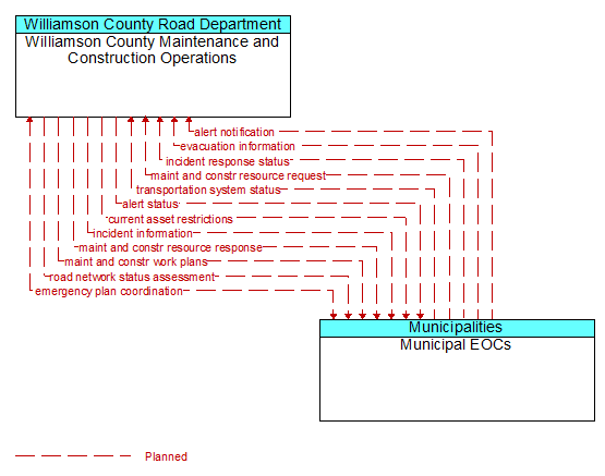 Williamson County Maintenance and Construction Operations to Municipal EOCs Interface Diagram