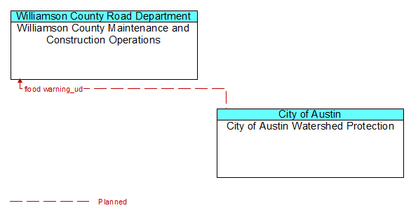 Williamson County Maintenance and Construction Operations to City of Austin Watershed Protection Interface Diagram