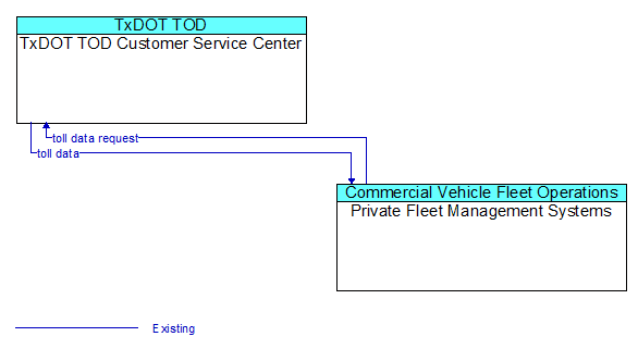 TxDOT TOD Customer Service Center to Private Fleet Management Systems Interface Diagram