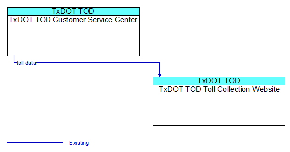 TxDOT TOD Customer Service Center to TxDOT TOD Toll Collection Website Interface Diagram
