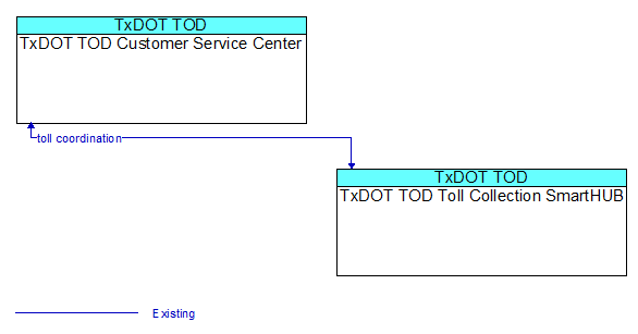 TxDOT TOD Customer Service Center to TxDOT TOD Toll Collection SmartHUB Interface Diagram