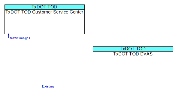 TxDOT TOD Customer Service Center to TxDOT TOD DVAS Interface Diagram