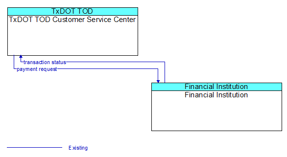 TxDOT TOD Customer Service Center to Financial Institution Interface Diagram