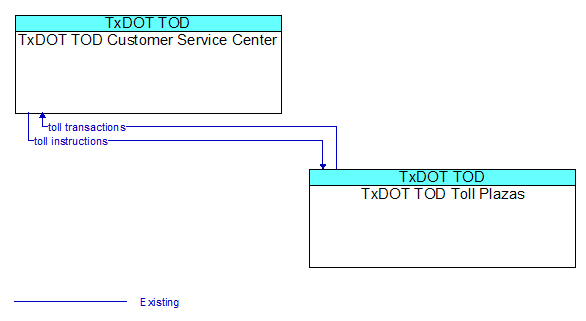TxDOT TOD Customer Service Center to TxDOT TOD Toll Plazas Interface Diagram