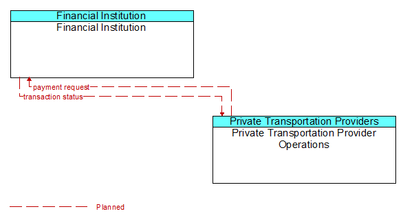 Financial Institution to Private Transportation Provider Operations Interface Diagram