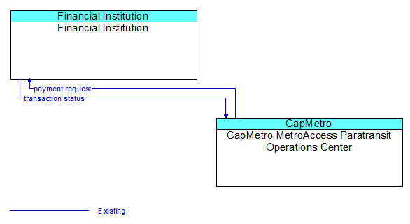 Financial Institution to CapMetro MetroAccess Paratransit Operations Center Interface Diagram