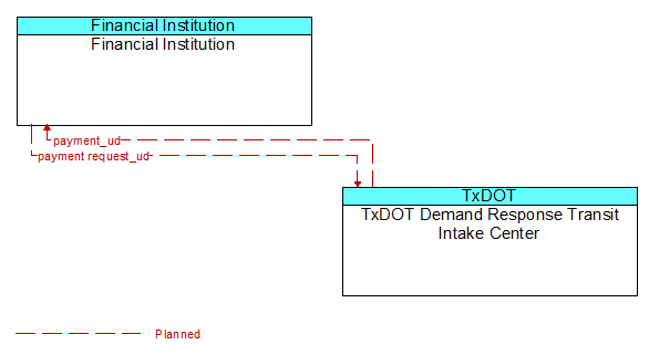 Financial Institution to TxDOT Demand Response Transit Intake Center Interface Diagram