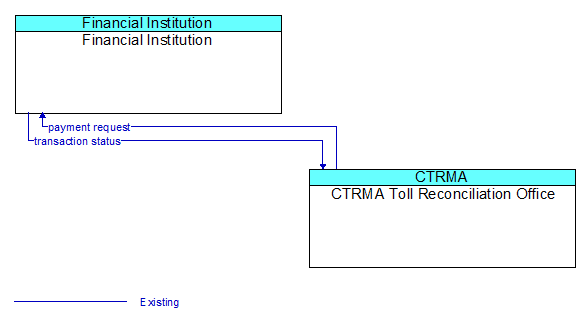 Financial Institution to CTRMA Toll Reconciliation Office Interface Diagram