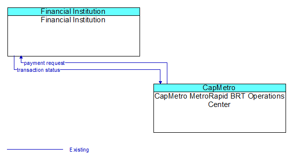 Financial Institution to CapMetro MetroRapid BRT Operations Center Interface Diagram
