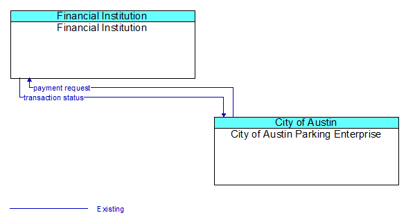Financial Institution to City of Austin Parking Enterprise Interface Diagram