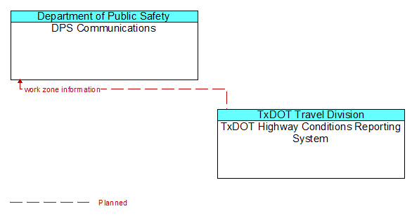 DPS Communications to TxDOT Highway Conditions Reporting System Interface Diagram