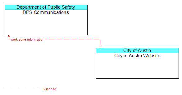 DPS Communications to City of Austin Website Interface Diagram