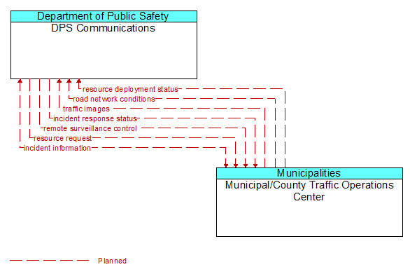 DPS Communications to Municipal/County Traffic Operations Center Interface Diagram