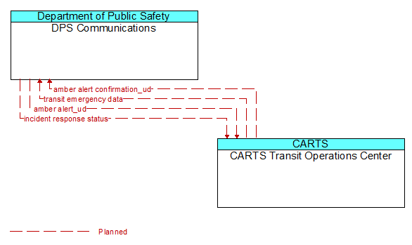 DPS Communications to CARTS Transit Operations Center Interface Diagram