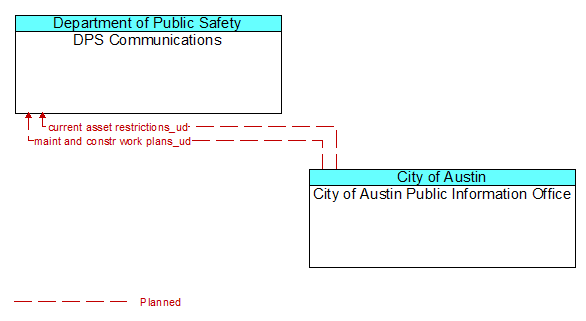 DPS Communications to City of Austin Public Information Office Interface Diagram