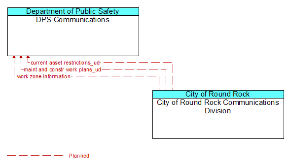 DPS Communications to City of Round Rock Communications Division Interface Diagram