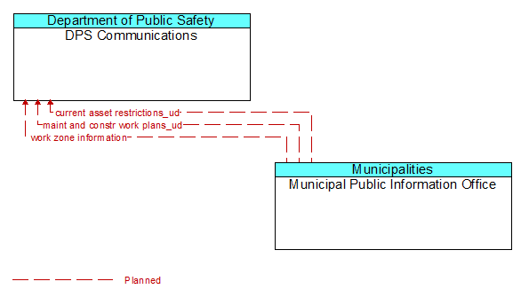 DPS Communications to Municipal Public Information Office Interface Diagram