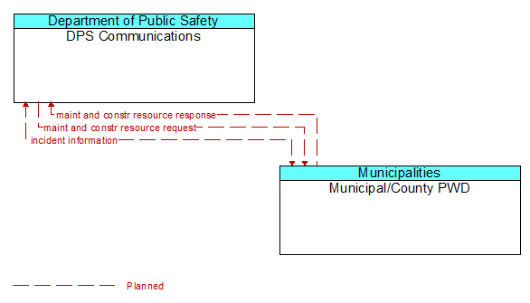 DPS Communications to Municipal/County PWD Interface Diagram