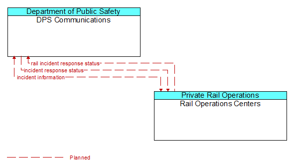 DPS Communications to Rail Operations Centers Interface Diagram
