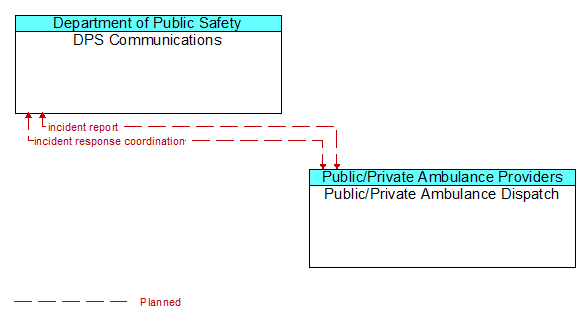 DPS Communications to Public/Private Ambulance Dispatch Interface Diagram