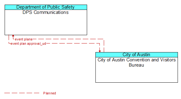 DPS Communications to City of Austin Convention and Visitors Bureau Interface Diagram