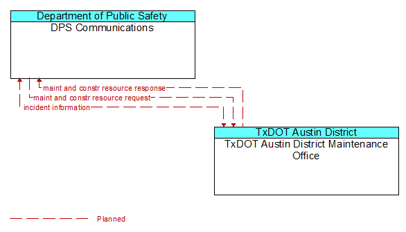 DPS Communications to TxDOT Austin District Maintenance Office Interface Diagram