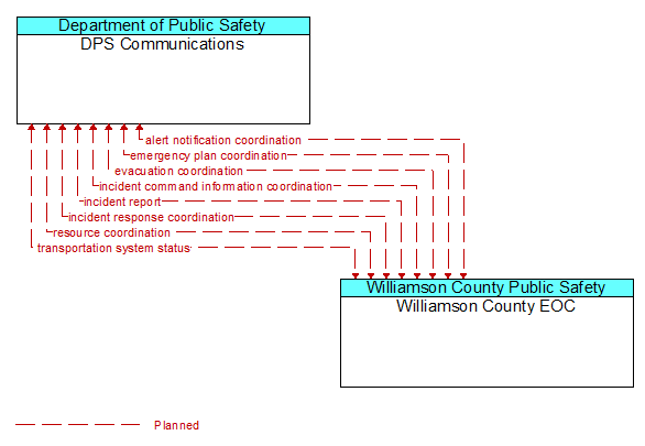 DPS Communications to Williamson County EOC Interface Diagram