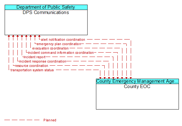 DPS Communications to County EOC Interface Diagram