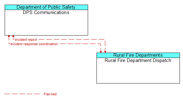 DPS Communications to Rural Fire Department Dispatch Interface Diagram