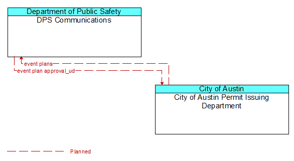 DPS Communications to City of Austin Permit Issuing Department Interface Diagram