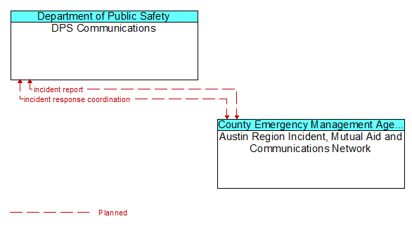 DPS Communications to Austin Region Incident, Mutual Aid and Communications Network Interface Diagram