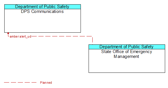 DPS Communications to State Office of Emergency Management Interface Diagram