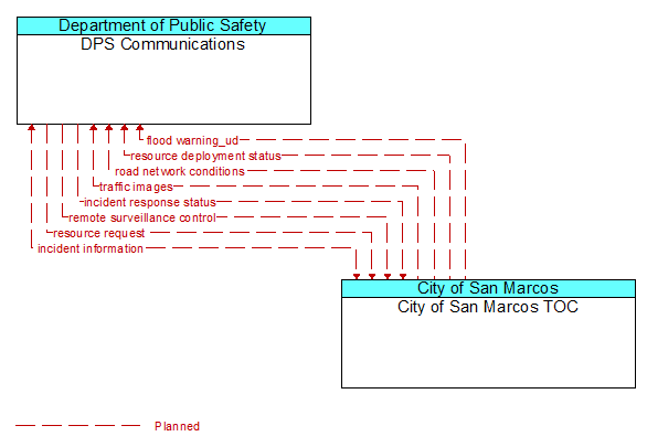 DPS Communications to City of San Marcos TOC Interface Diagram