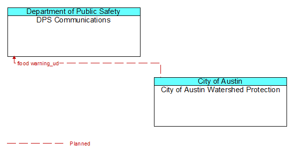 DPS Communications to City of Austin Watershed Protection Interface Diagram