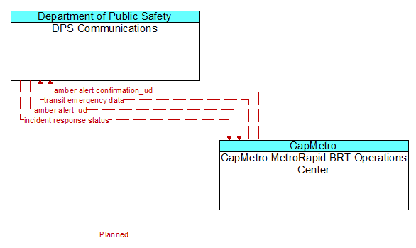 DPS Communications to CapMetro MetroRapid BRT Operations Center Interface Diagram