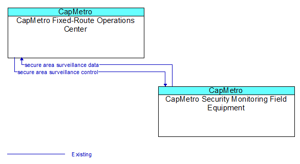 CapMetro Fixed-Route Operations Center to CapMetro Security Monitoring Field Equipment Interface Diagram