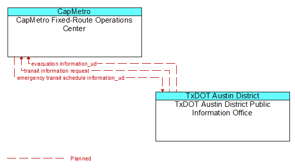 CapMetro Fixed-Route Operations Center to TxDOT Austin District Public Information Office Interface Diagram