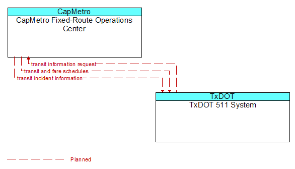 CapMetro Fixed-Route Operations Center to TxDOT 511 System Interface Diagram