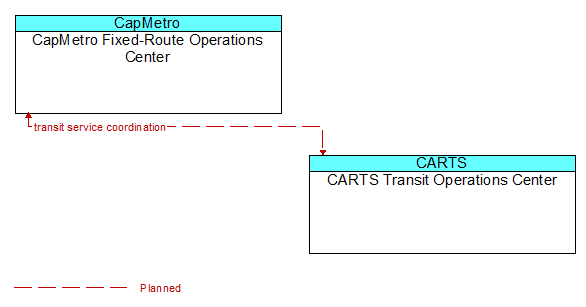CapMetro Fixed-Route Operations Center to CARTS Transit Operations Center Interface Diagram