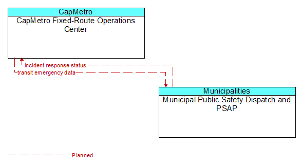 CapMetro Fixed-Route Operations Center to Municipal Public Safety Dispatch and PSAP Interface Diagram