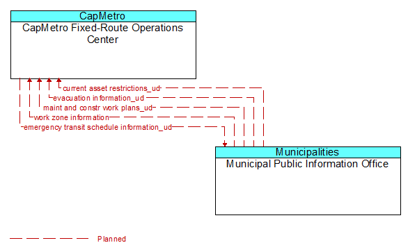 CapMetro Fixed-Route Operations Center to Municipal Public Information Office Interface Diagram