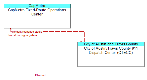 CapMetro Fixed-Route Operations Center to City of Austin/Travis County 911 Dispatch Center (CTECC) Interface Diagram
