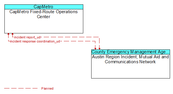 CapMetro Fixed-Route Operations Center to Austin Region Incident, Mutual Aid and Communications Network Interface Diagram
